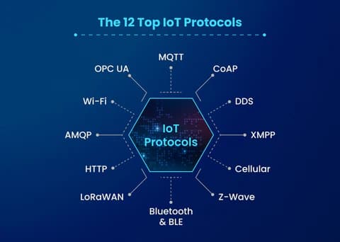 Wireless and protocol integration